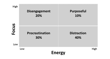 Increase energy for better concentration