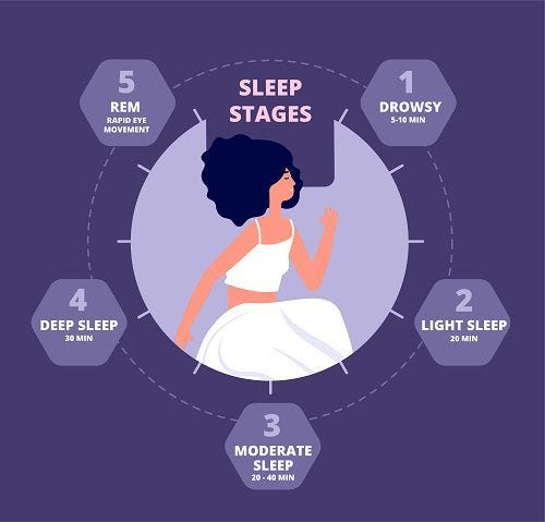 The 5 Stages of Sleep and How they Affect Your Health