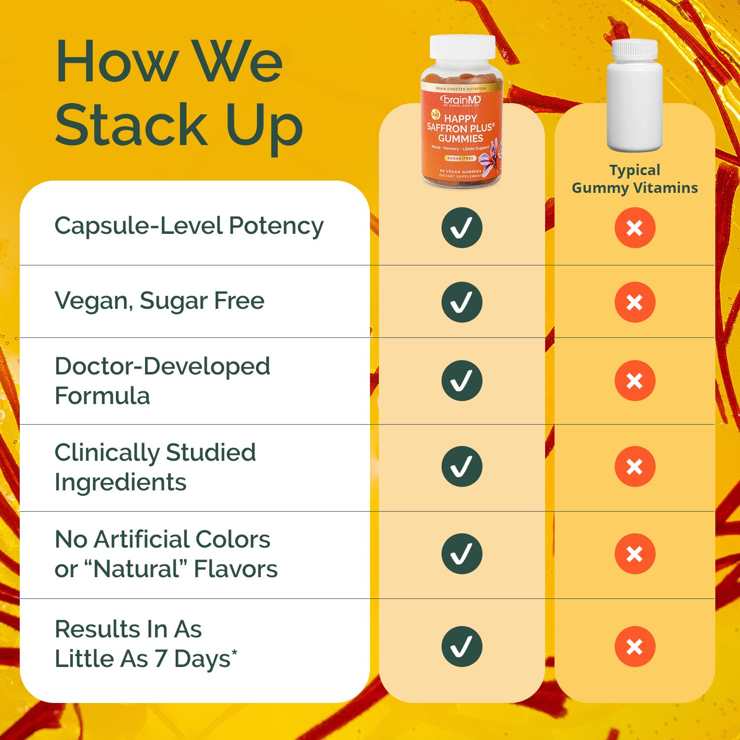 Saffron Supplement | Happy Saffron Gummies | BrainMD