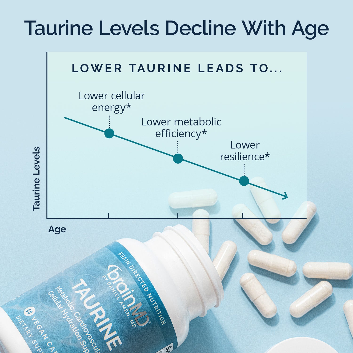 Supplement bottle labeled 'TAURINE' with a graph showing taurine levels decline with age on a light blue background.